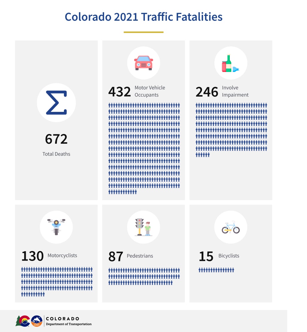 Colorado 2021 Traffic Fatalities